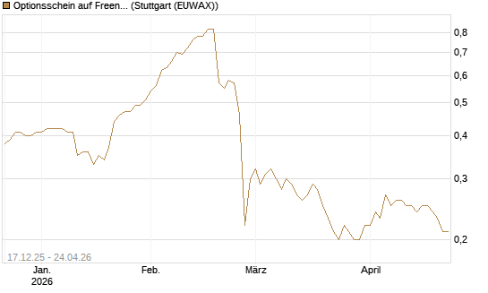 Optionsschein auf Freenet [Goldman Sachs Bank Europe SE] Chart