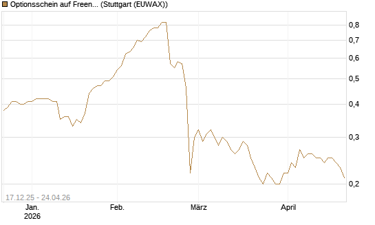 Optionsschein auf Freenet [Goldman Sachs Bank Europe SE] Chart