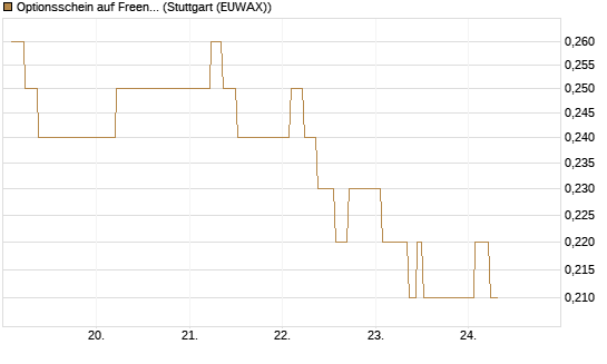 Optionsschein auf Freenet [Goldman Sachs Bank Europe SE] Chart