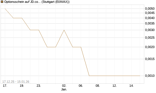 Optionsschein auf JD.com [Goldman Sachs Bank Europe SE] Chart