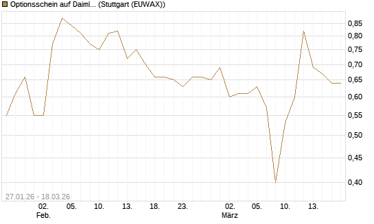 Optionsschein auf Daimler Truck Holding [Goldman Sachs Bank Europe SE] Chart
