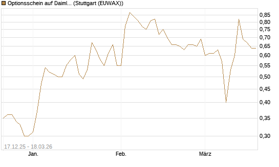 Optionsschein auf Daimler Truck Holding [Goldman Sachs Bank Europe SE] Chart