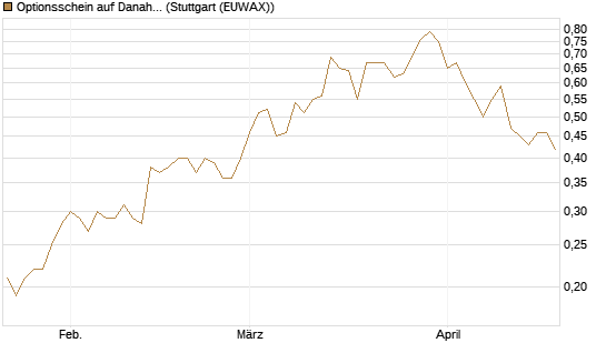 Optionsschein auf Danaher [Goldman Sachs Bank Europe SE] Chart