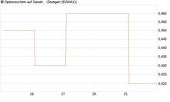 Optionsschein auf Danaher [Goldman Sachs Bank Europe SE] Chart
