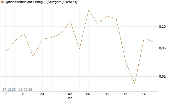 Optionsschein auf Orange [Goldman Sachs Bank Europe SE] Chart