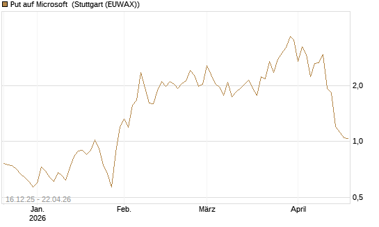 Put auf Microsoft [J.P. Morgan Structured Products B.V.] Chart