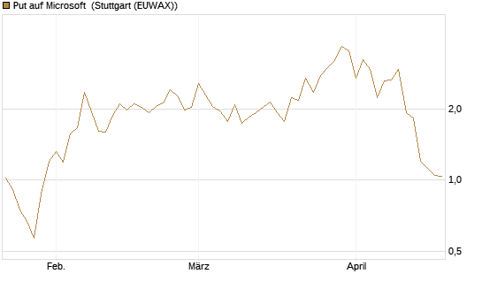 Put auf Microsoft [J.P. Morgan Structured Products B.V.] Chart