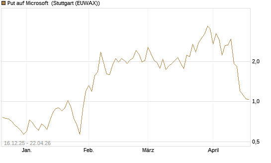 Put auf Microsoft [J.P. Morgan Structured Products B.V.] Chart
