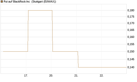 Put auf BlackRock Inc [J.P. Morgan Structured Products B.V.] Chart