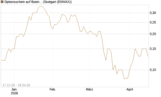 Optionsschein auf Boeing [Goldman Sachs Bank Europe SE] Chart