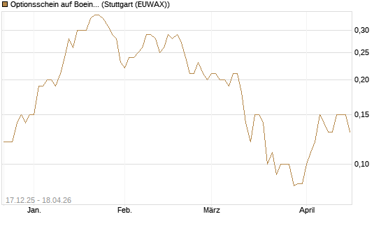Optionsschein auf Boeing [Goldman Sachs Bank Europe SE] Chart