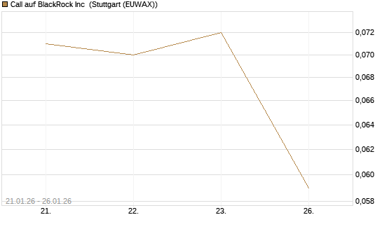Call auf BlackRock Inc [J.P. Morgan Structured Products B.V.] Chart