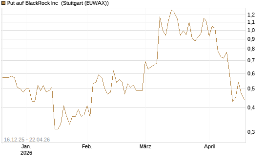 Put auf BlackRock Inc [J.P. Morgan Structured Products B.V.] Chart