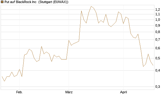Put auf BlackRock Inc [J.P. Morgan Structured Products B.V.] Chart