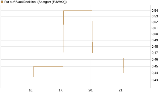 Put auf BlackRock Inc [J.P. Morgan Structured Products B.V.] Chart
