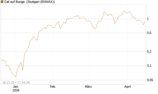 Call auf Bunge [J.P. Morgan Structured Products B.V.] Chart
