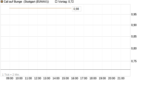 Call auf Bunge [J.P. Morgan Structured Products B.V.] Chart