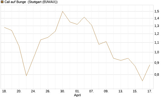 Call auf Bunge [J.P. Morgan Structured Products B.V.] Chart