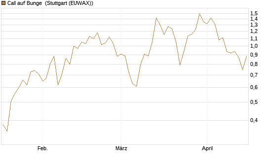 Call auf Bunge [J.P. Morgan Structured Products B.V.] Chart