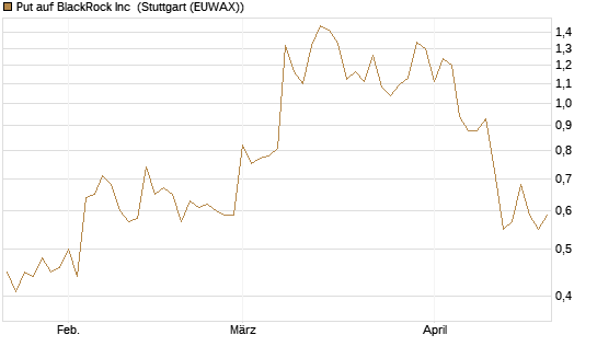 Put auf BlackRock Inc [J.P. Morgan Structured Products B.V.] Chart