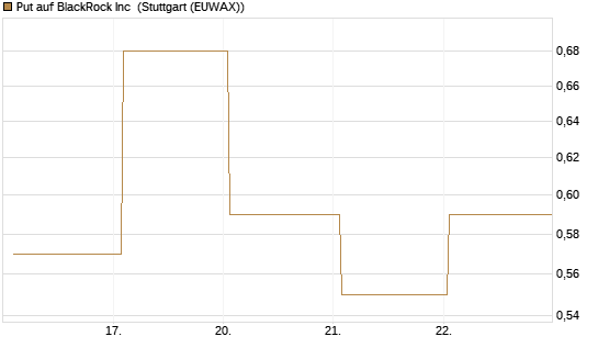 Put auf BlackRock Inc [J.P. Morgan Structured Products B.V.] Chart