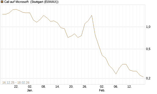 Call auf Microsoft [J.P. Morgan Structured Products B.V.] Chart