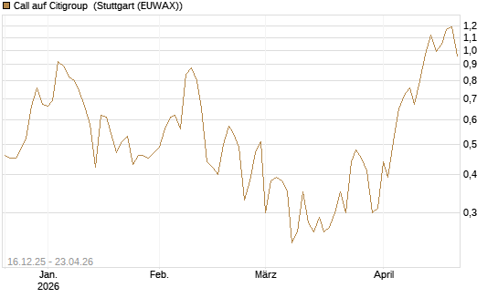 Call auf Citigroup [J.P. Morgan Structured Products B.V.] Chart