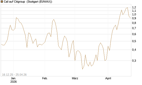 Call auf Citigroup [J.P. Morgan Structured Products B.V.] Chart