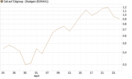 Call auf Citigroup [J.P. Morgan Structured Products B.V.] Chart