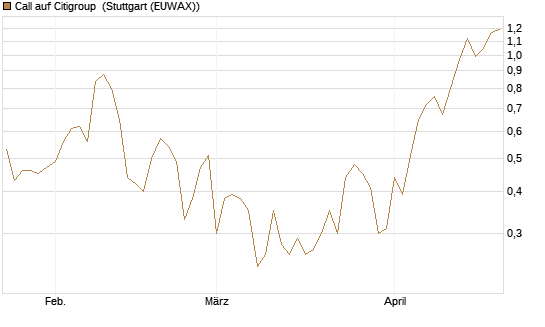 Call auf Citigroup [J.P. Morgan Structured Products B.V.] Chart