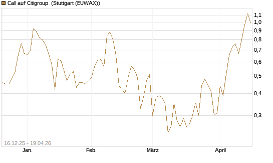 Call auf Citigroup [J.P. Morgan Structured Products B.V.] Chart