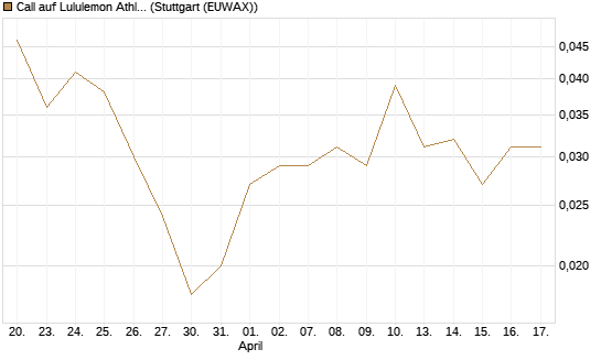 Call auf Lululemon Athletica [J.P. Morgan Structured Products B.V.] Chart
