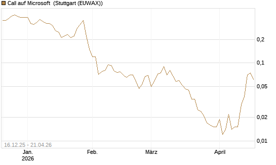 Call auf Microsoft [J.P. Morgan Structured Products B.V.] Chart