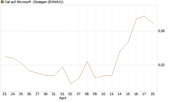 Call auf Microsoft [J.P. Morgan Structured Products B.V.] Chart