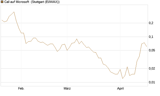 Call auf Microsoft [J.P. Morgan Structured Products B.V.] Chart