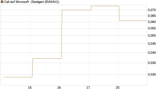 Call auf Microsoft [J.P. Morgan Structured Products B.V.] Chart