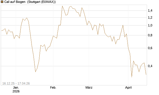 Call auf Biogen [J.P. Morgan Structured Products B.V.] Chart