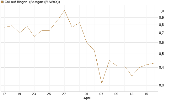 Call auf Biogen [J.P. Morgan Structured Products B.V.] Chart
