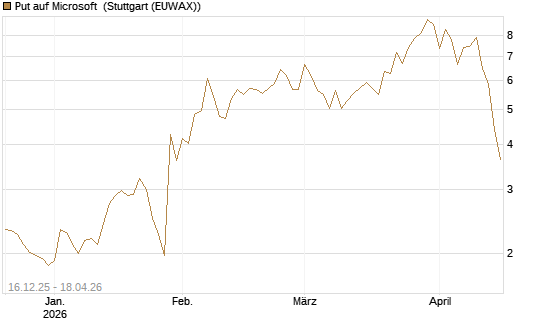 Put auf Microsoft [J.P. Morgan Structured Products B.V.] Chart