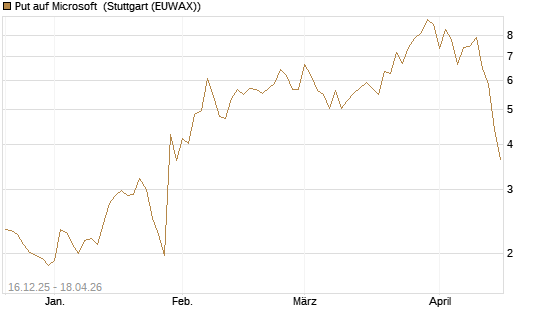 Put auf Microsoft [J.P. Morgan Structured Products B.V.] Chart