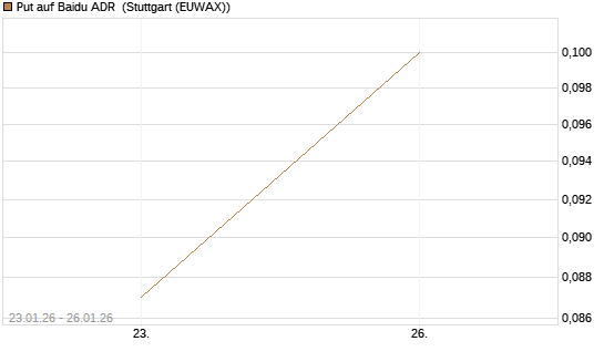 Put auf Baidu ADR [J.P. Morgan Structured Products B.V.] Chart