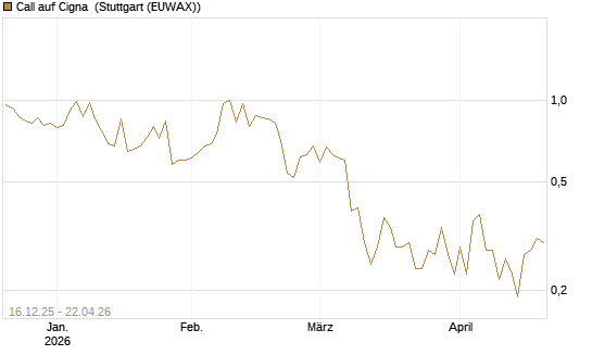 Call auf Cigna [J.P. Morgan Structured Products B.V.] Chart
