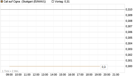 Call auf Cigna [J.P. Morgan Structured Products B.V.] Chart