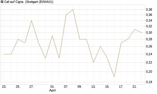 Call auf Cigna [J.P. Morgan Structured Products B.V.] Chart