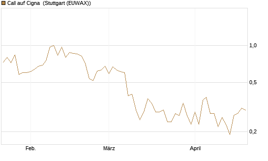 Call auf Cigna [J.P. Morgan Structured Products B.V.] Chart