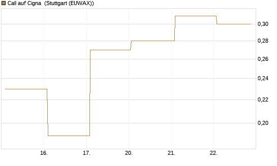 Call auf Cigna [J.P. Morgan Structured Products B.V.] Chart