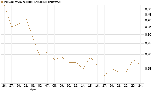 Put auf AVIS Budget [J.P. Morgan Structured Products B.V.] Chart
