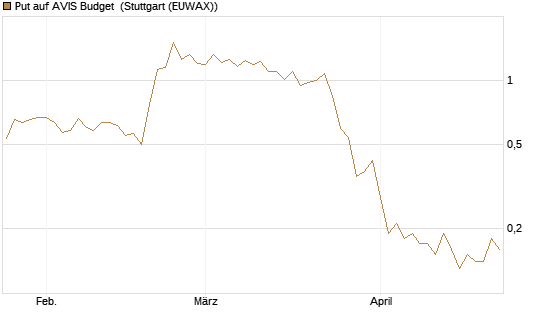 Put auf AVIS Budget [J.P. Morgan Structured Products B.V.] Chart