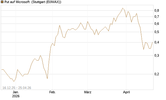 Put auf Microsoft [J.P. Morgan Structured Products B.V.] Chart