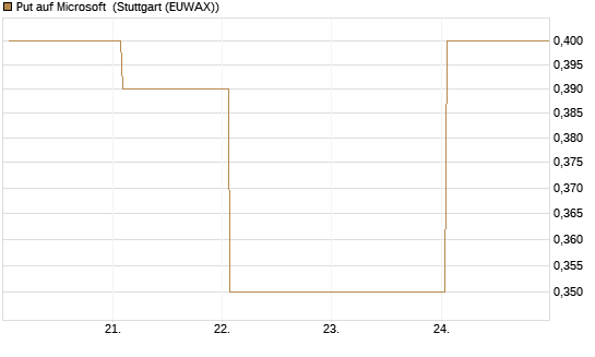 Put auf Microsoft [J.P. Morgan Structured Products B.V.] Chart
